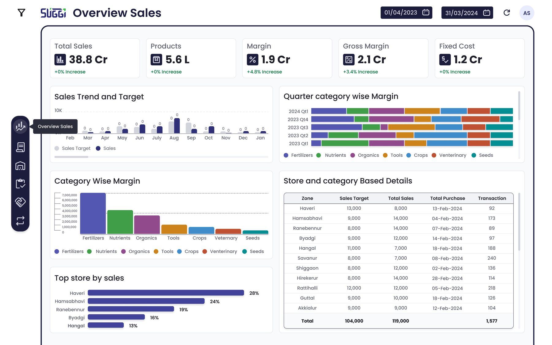 Overview Sales dashboard