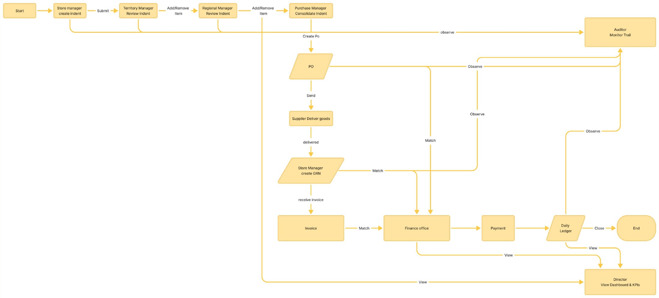 System flow from indent through approvals, purchase order, supplier dispatch, goods received, invoice, payment and daily ledger