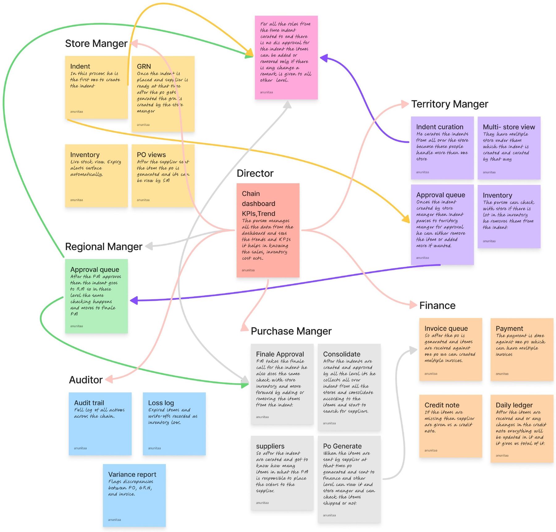 Map of how the store manager, territory manager, regional manager, director, purchase manager, finance and auditor connect to the system